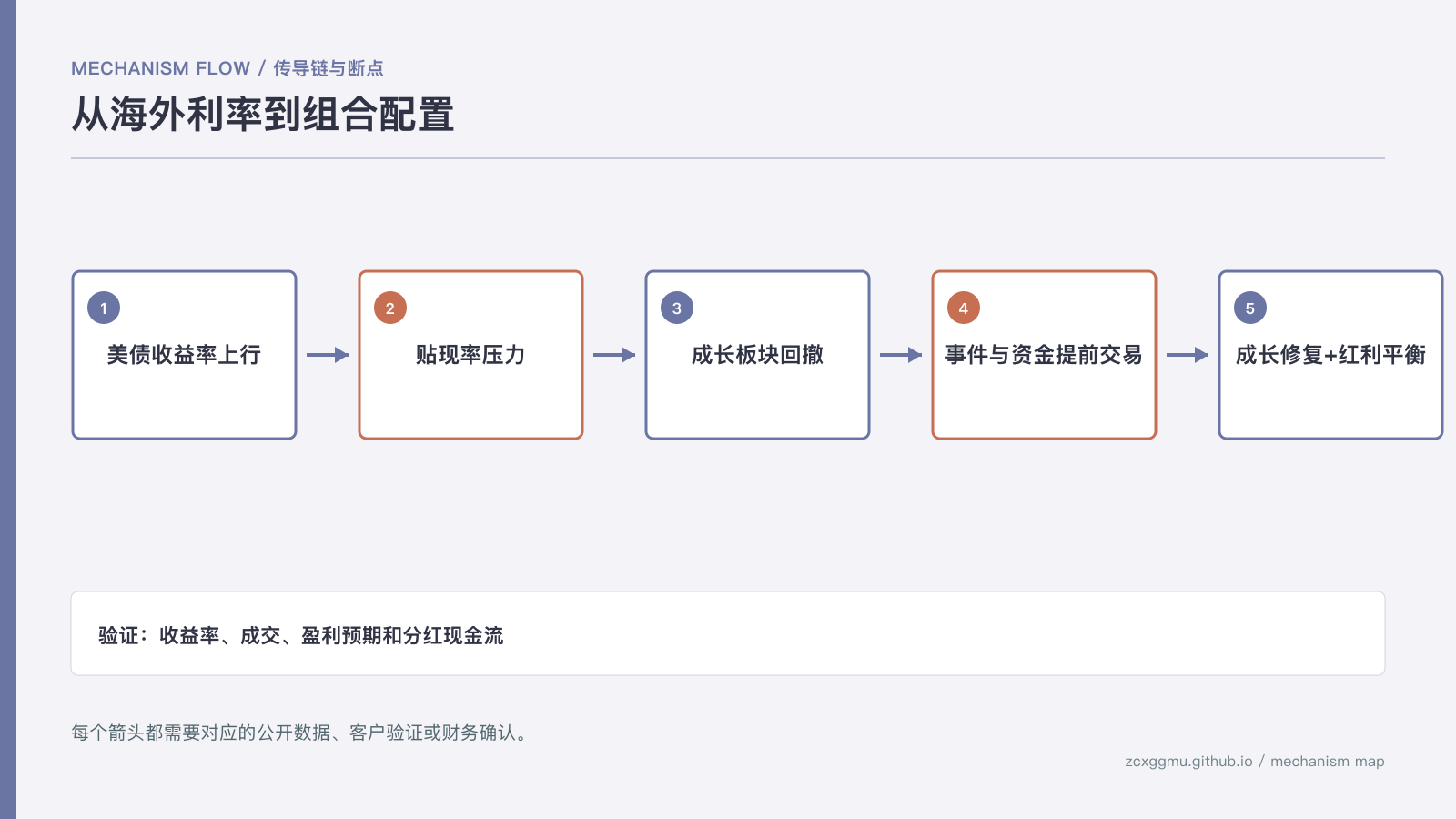 机制流程:长假前科技成长为何可能修复:美债5.1%观察位、资金提前卖出与红利配置的传导链