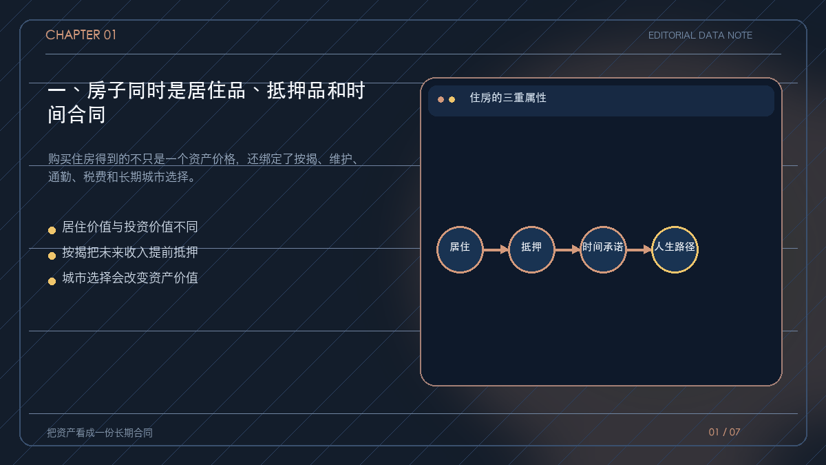 住房的居住、金融与时间属性叠加结构图