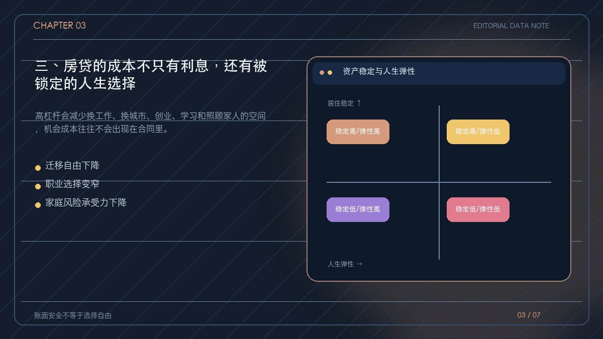 房贷对工作、城市、学习和家庭选择的机会成本图
