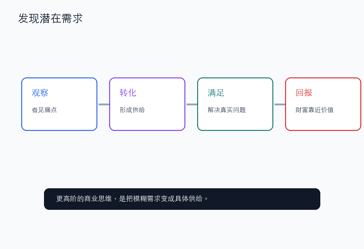 需求不是天生存在的,也可以被发现和创造