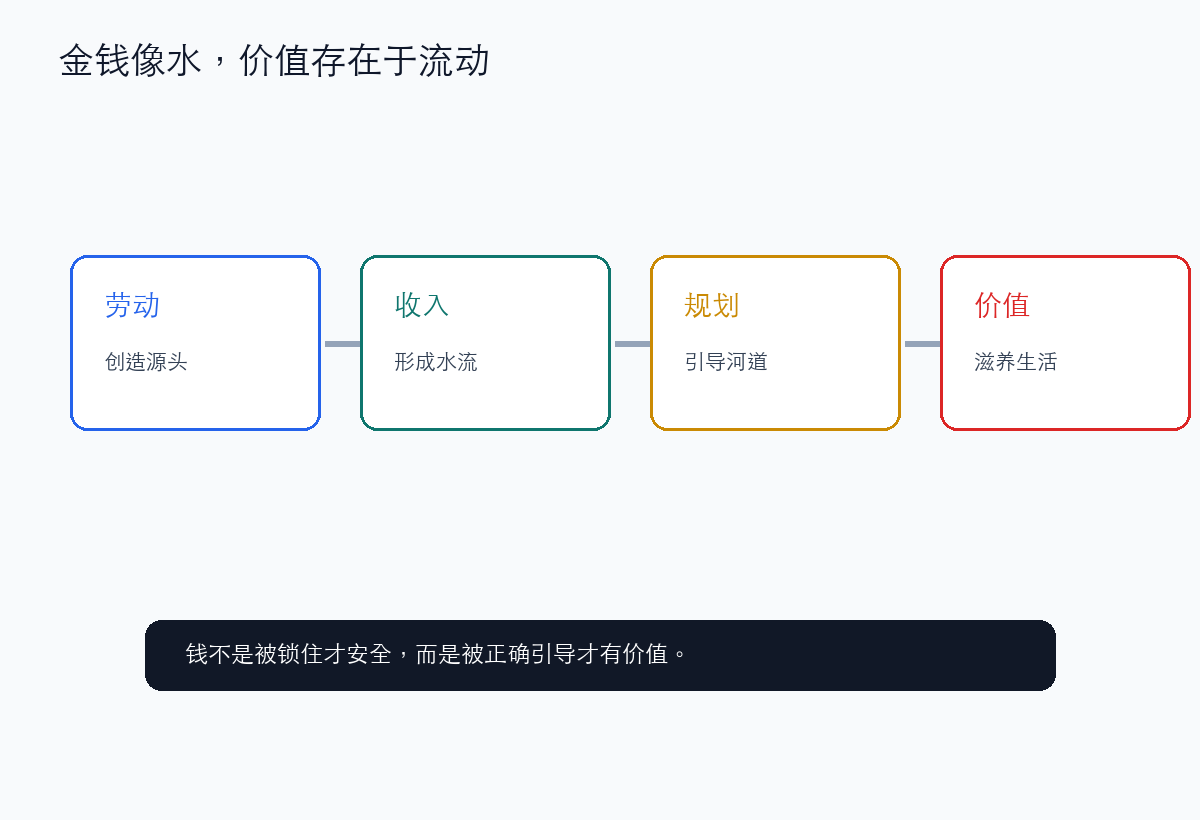 金钱的本质不是囤积物,而是不断流动的活水