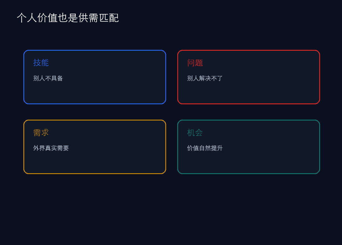 个人价值,本质上也是供给与需求的匹配