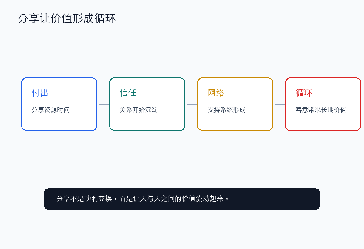 分享不是损失,而是在建立信任和关系网络