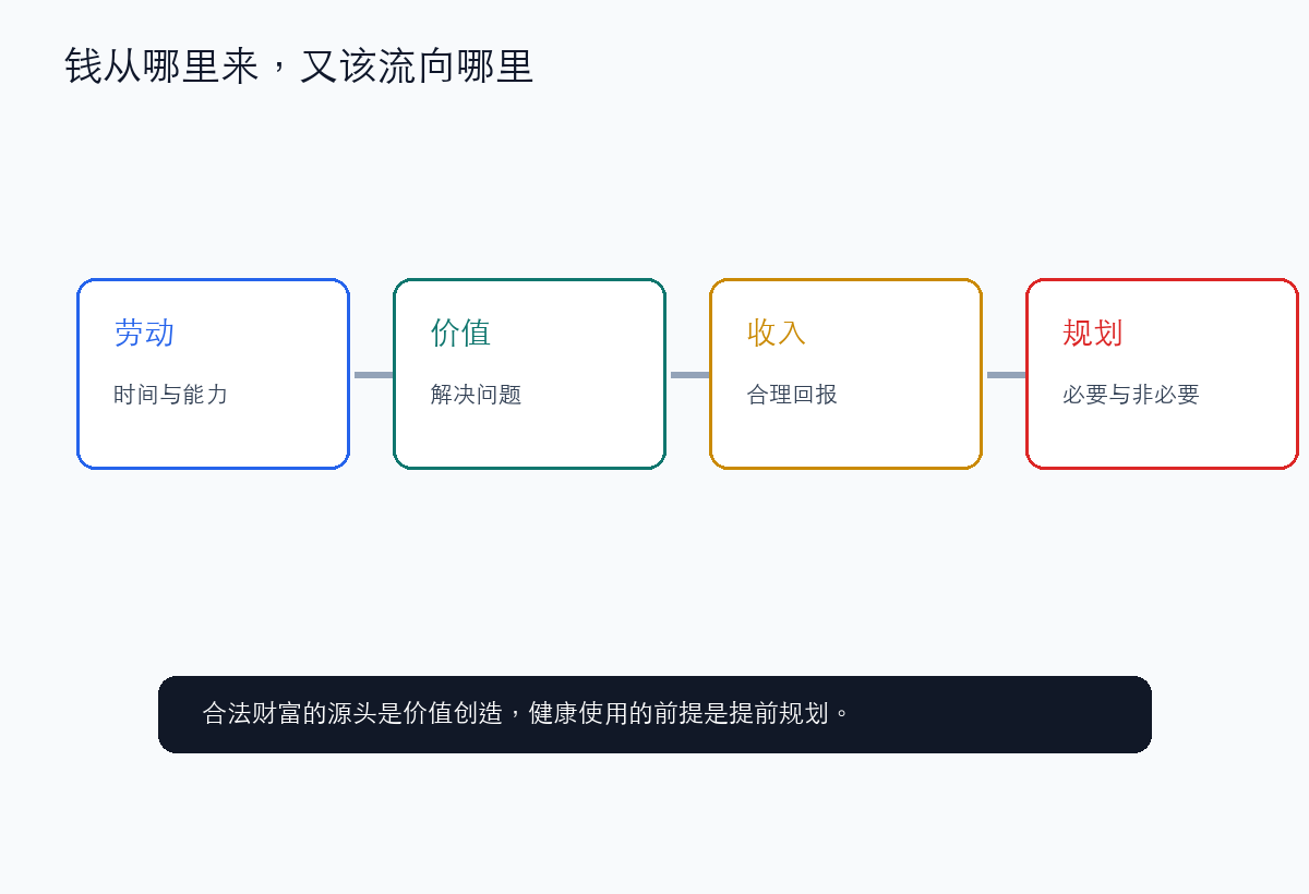 钱的源头是劳动与价值创造,去向必须被提前规划