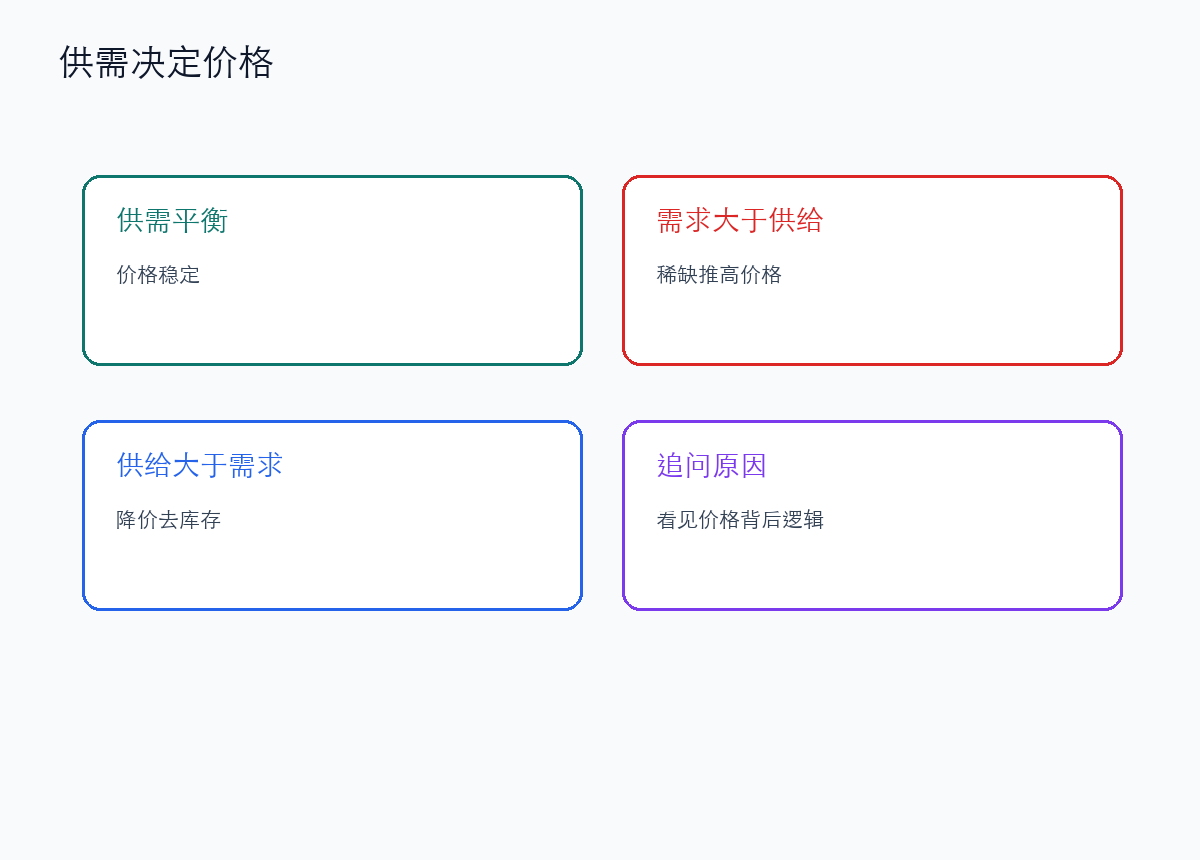 供需关系决定价格:价值流向真正被需要的地方