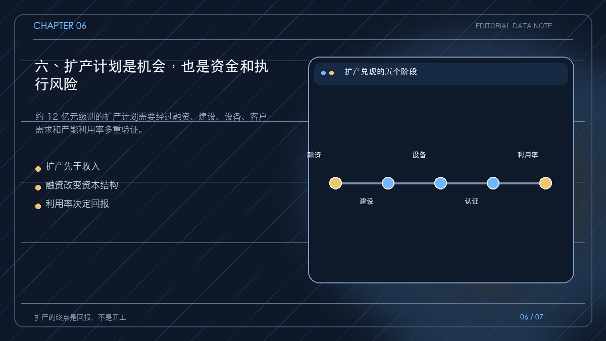 扩产从融资到利润回收的时间轴
