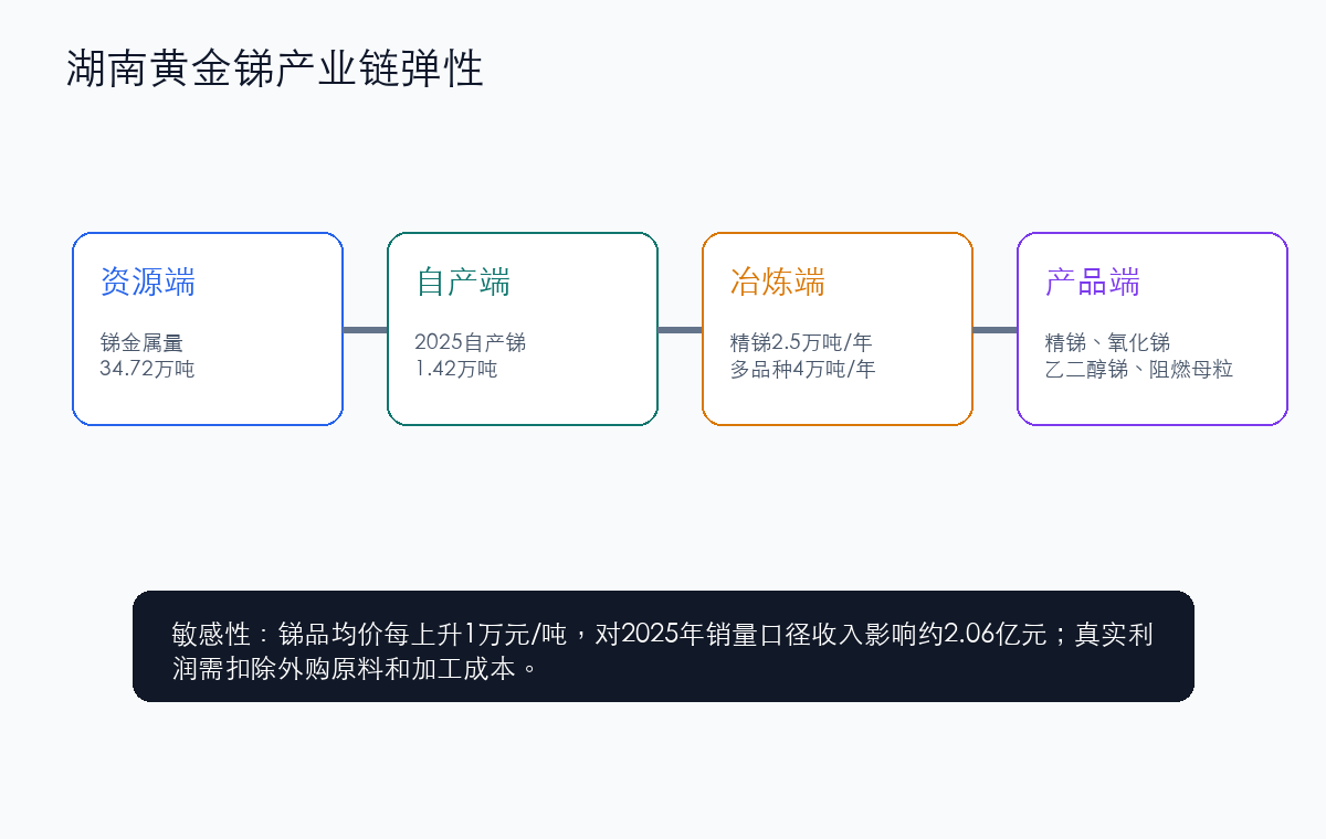 湖南黄金锑产业链