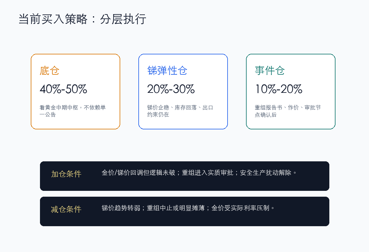湖南黄金买入策略框架