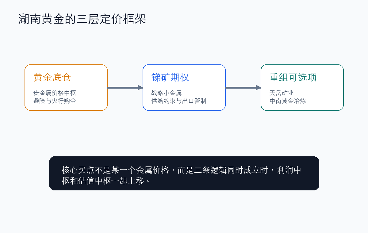 湖南黄金投资逻辑框架