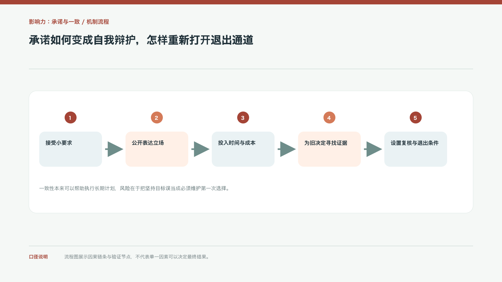 承诺如何变成自我辩护,怎样重新打开退出通道