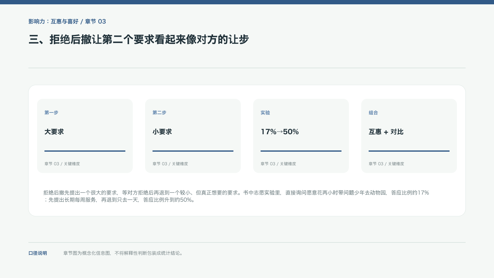 三、拒绝后撤让第二个要求看起来像对方的让步的信息图