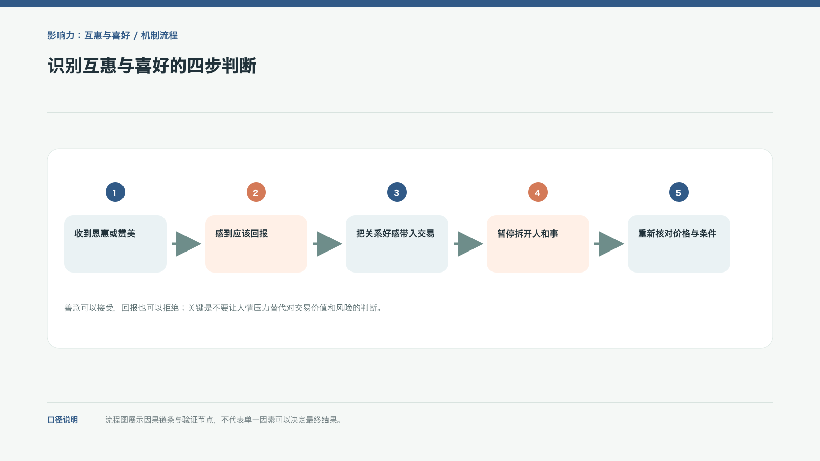 识别互惠与喜好的四步判断