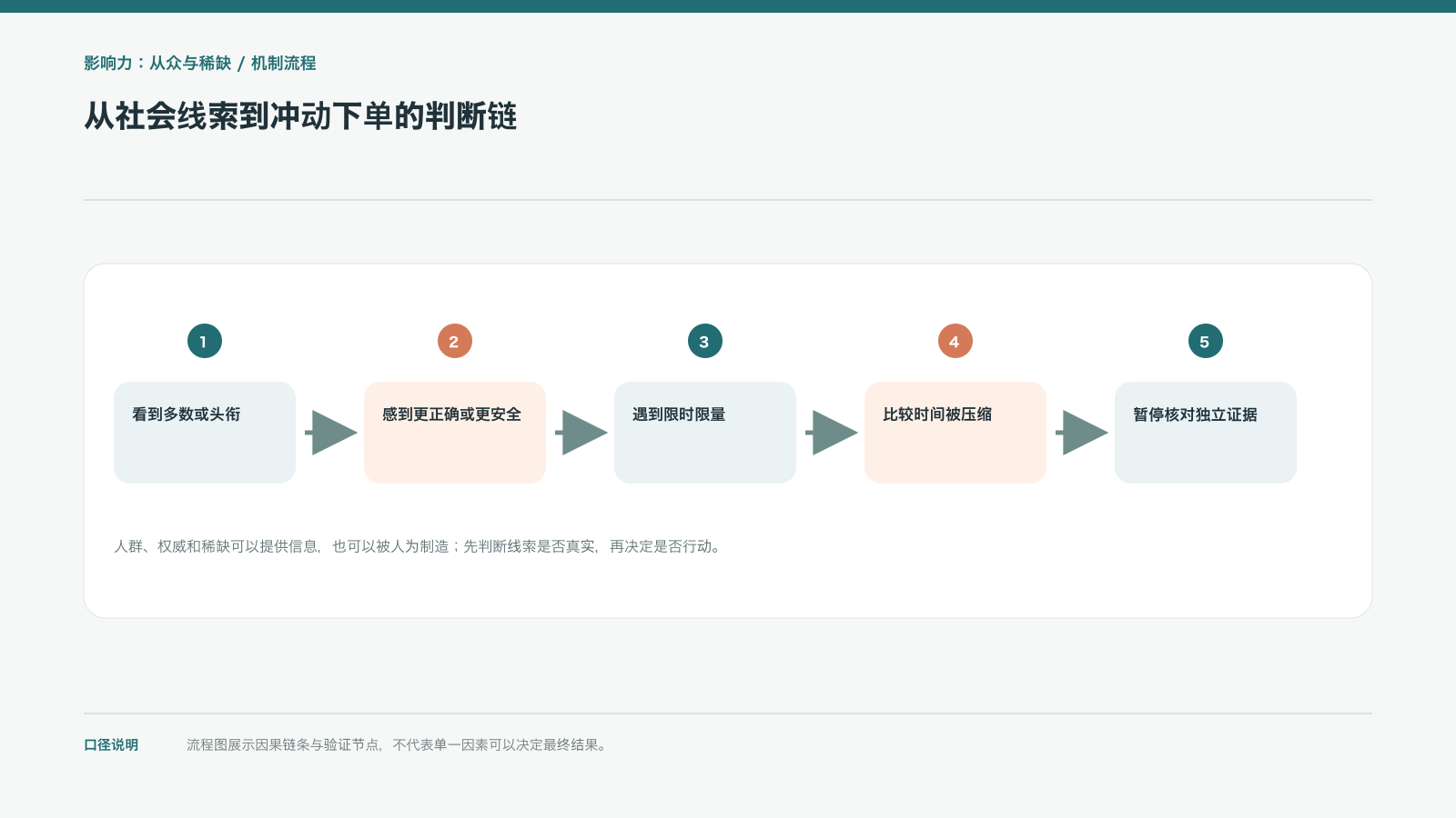 从社会线索到冲动下单的判断链
