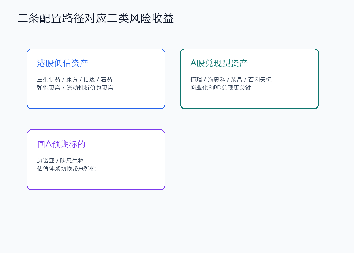 创新药配置路径