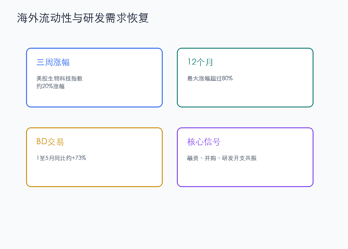 海外创新药景气度回暖