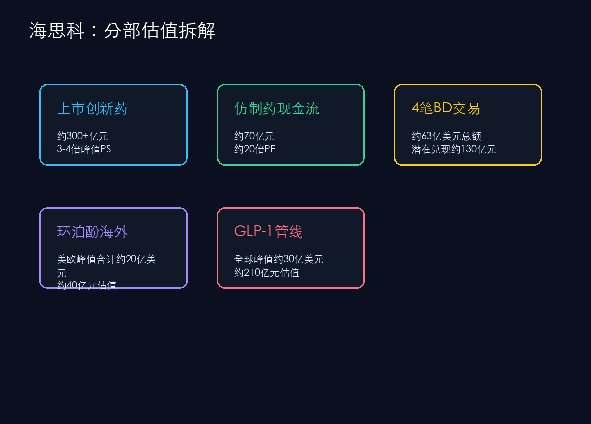 海思科分部估值逻辑