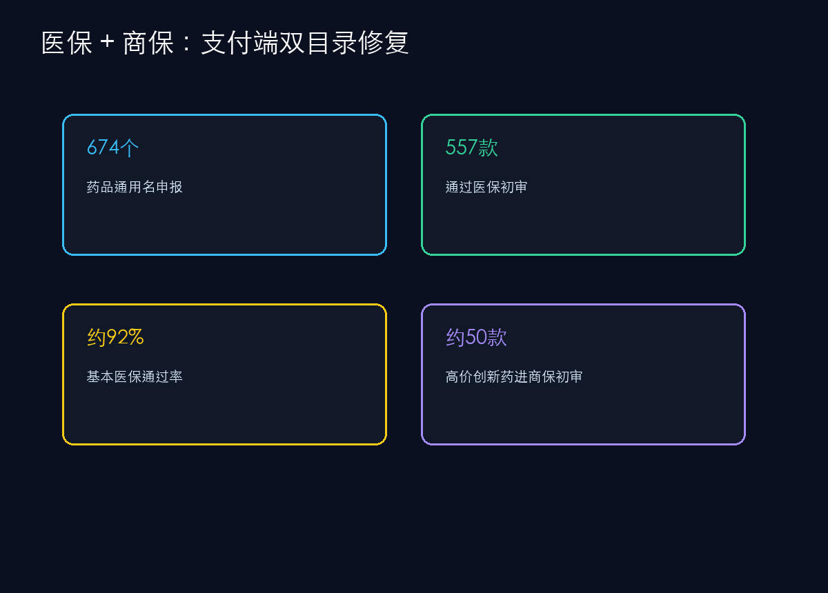 医保和商保双目录修复支付端