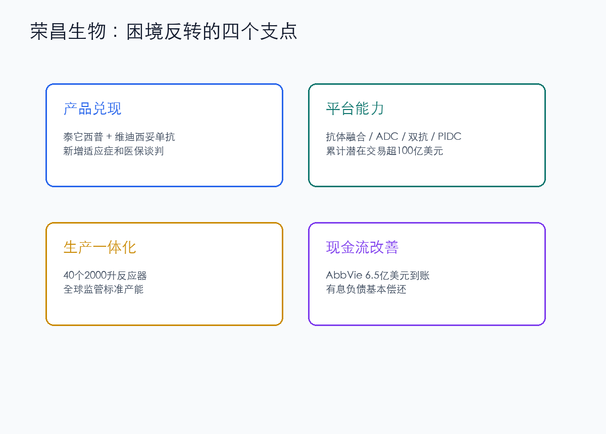 荣昌生物困境反转逻辑