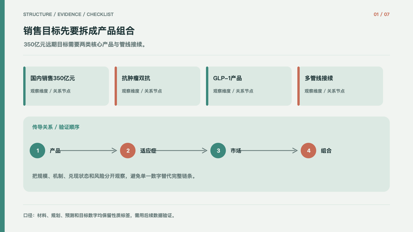 销售目标先要拆成产品组合