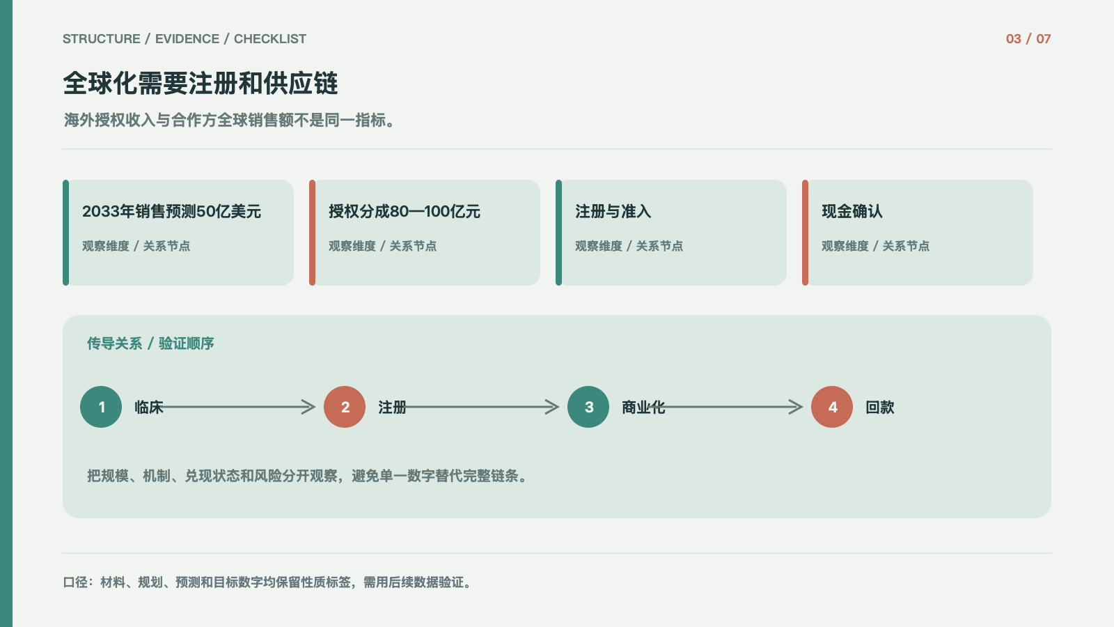 全球化需要注册和供应链