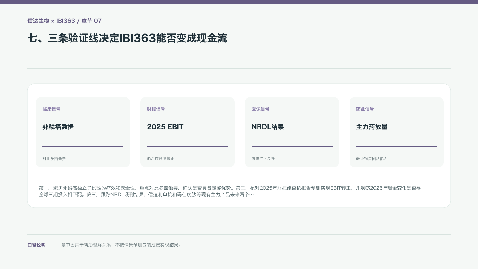 七、三条验证线决定IBI363能否变成现金流的信息图