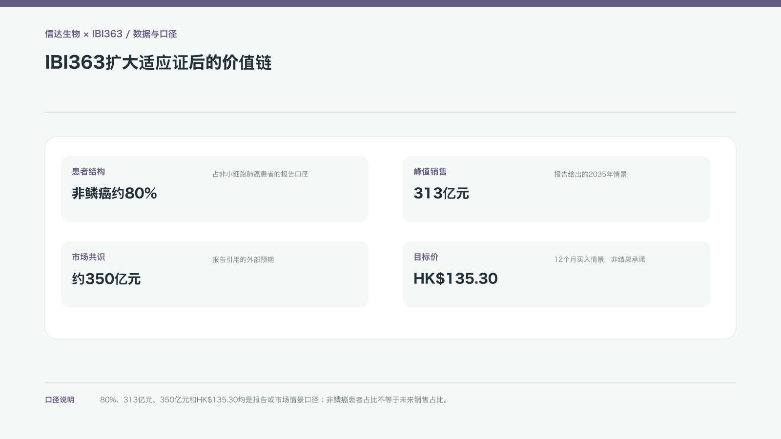 IBI363扩大适应证后的价值链