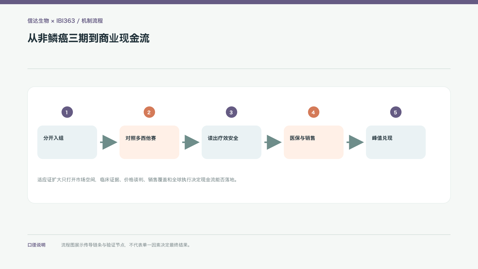 从非鳞癌三期到商业现金流