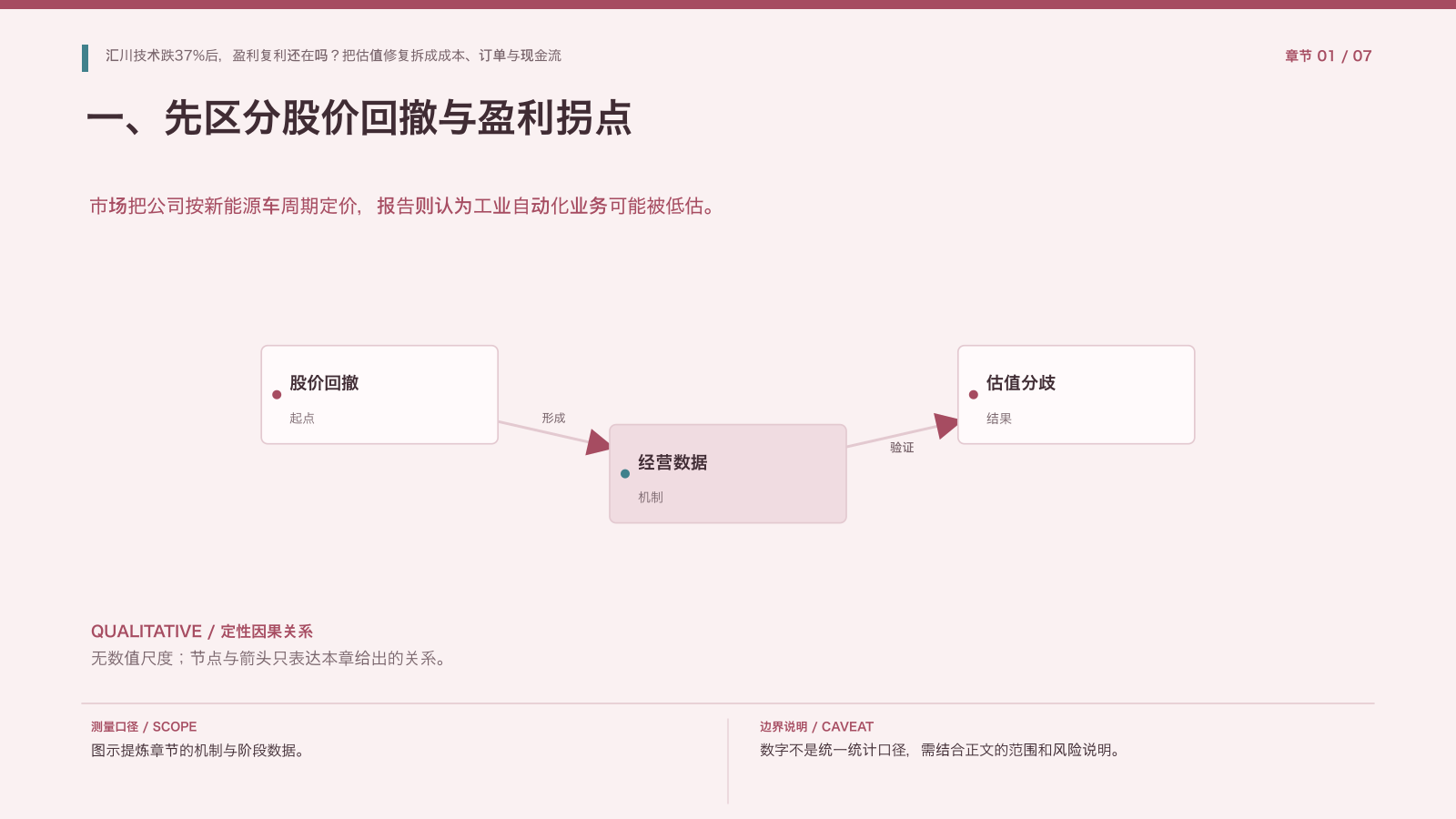 章节配图:一、先区分股价回撤与盈利拐点