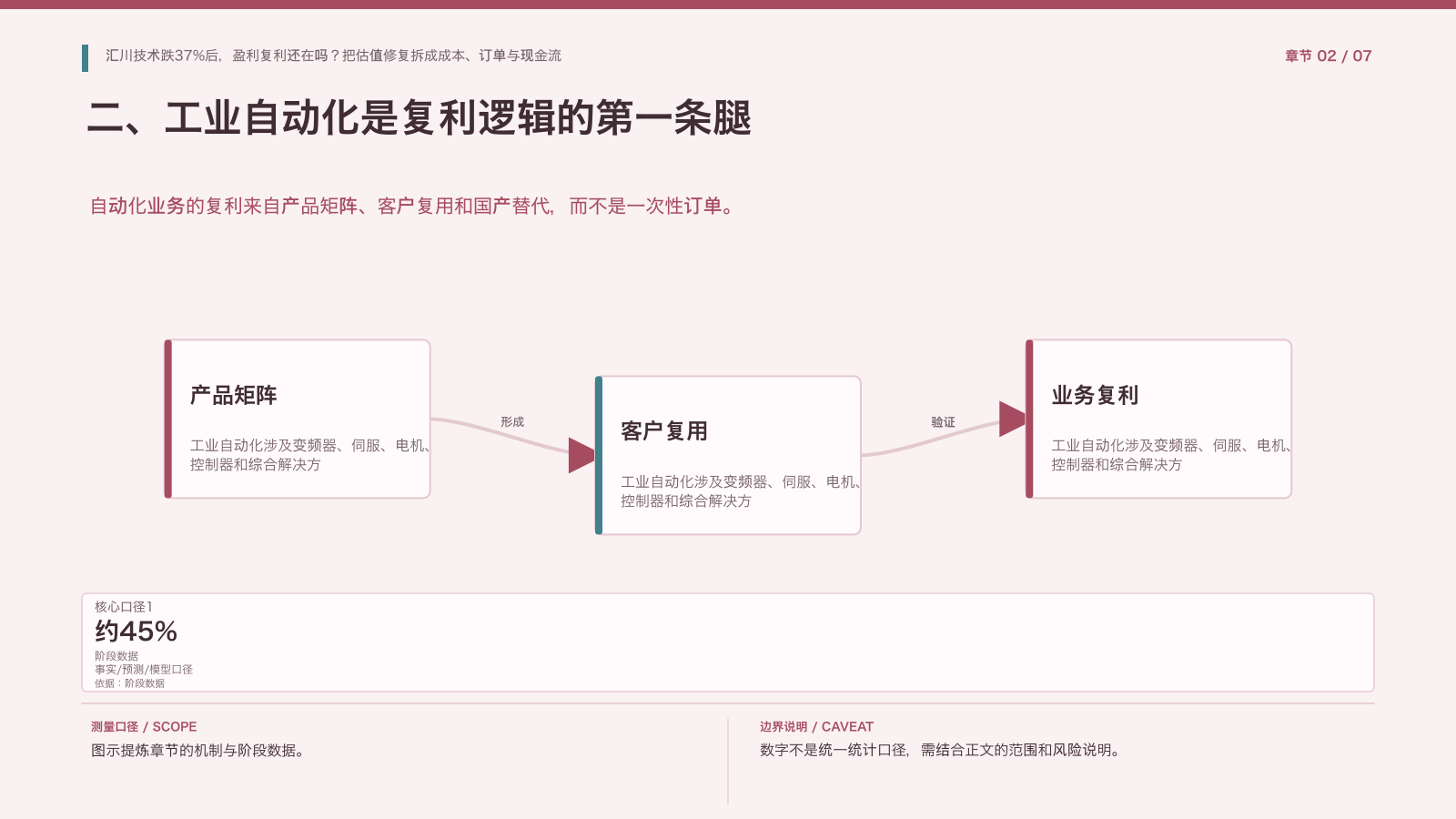 章节配图:二、工业自动化是复利逻辑的第一条腿