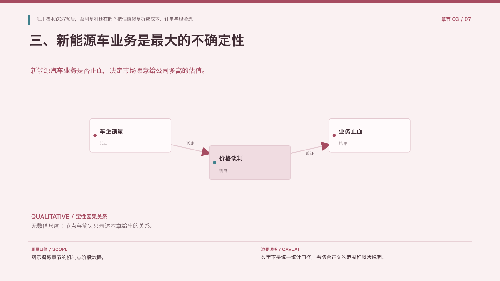 章节配图:三、新能源车业务是最大的不确定性