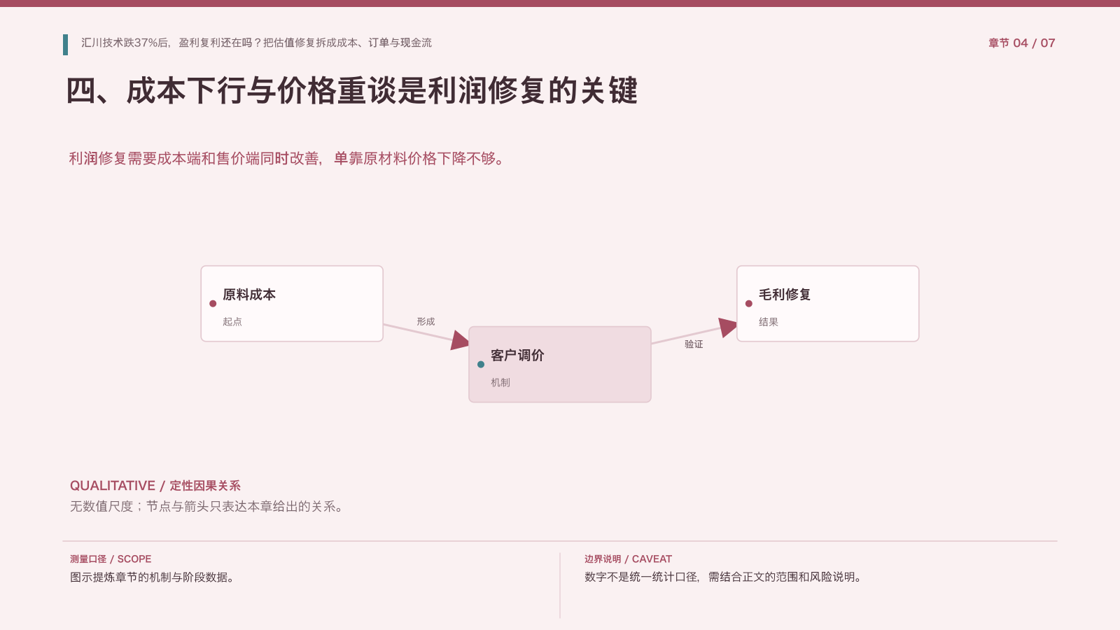 章节配图:四、成本下行与价格重谈是利润修复的关键