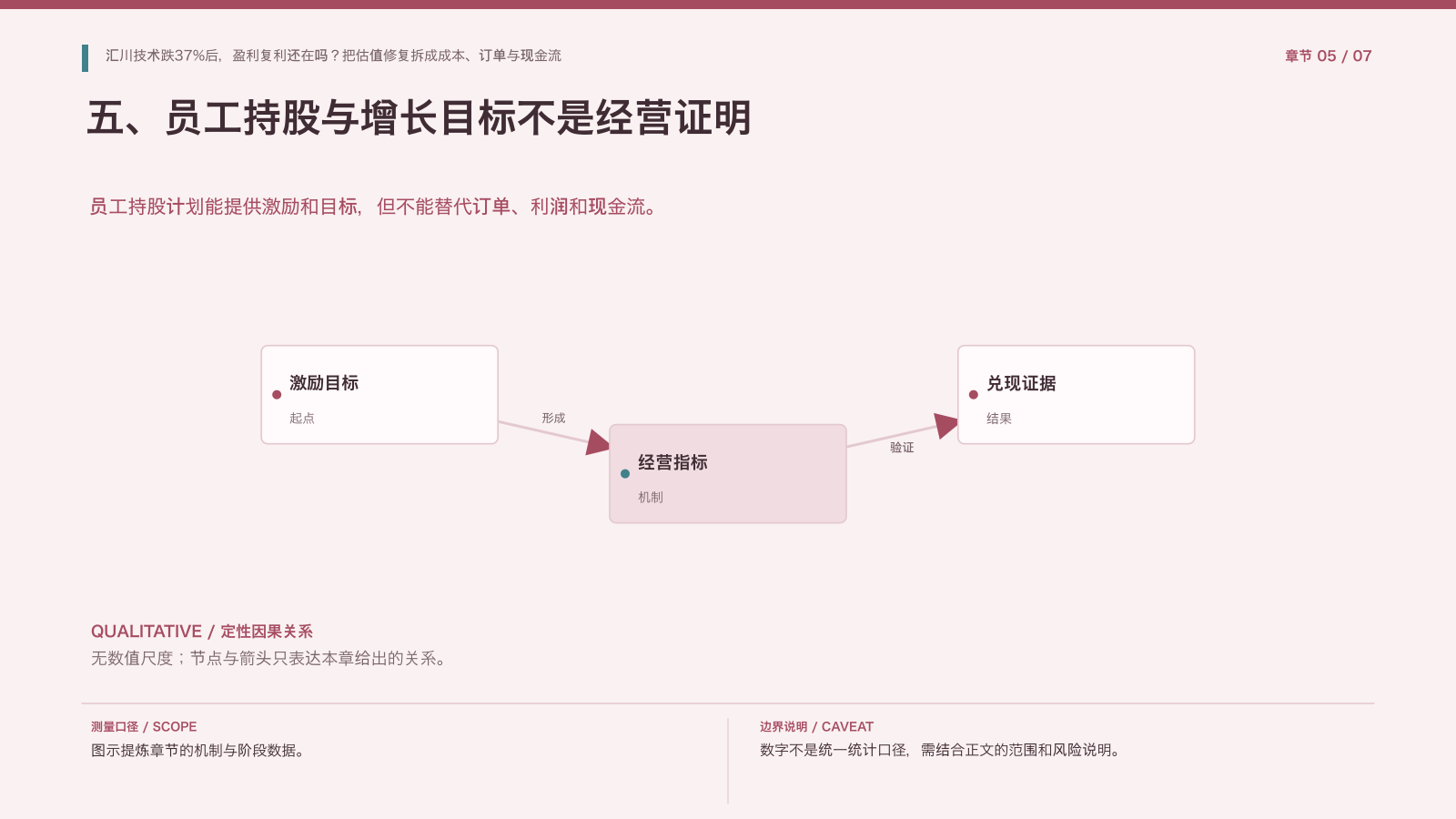 章节配图:五、员工持股与增长目标不是经营证明
