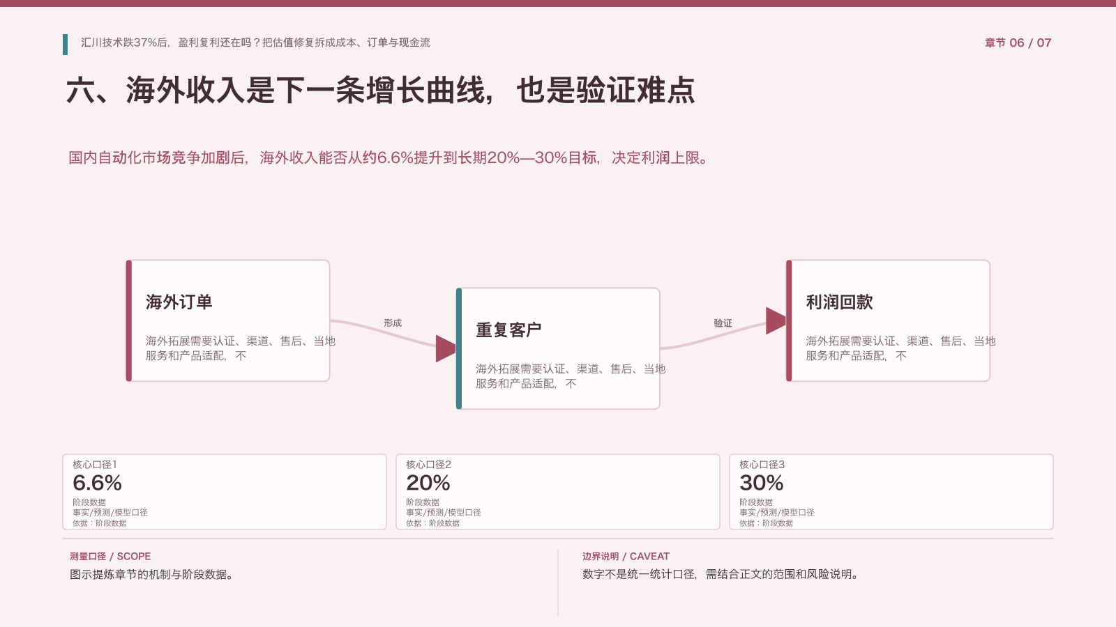 章节配图:六、海外收入是下一条增长曲线,也是验证难点