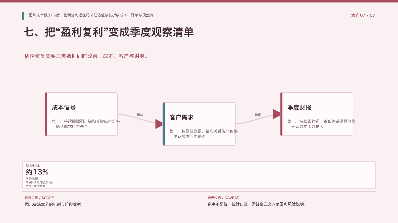 章节配图:七、把“盈利复利”变成季度观察清单
