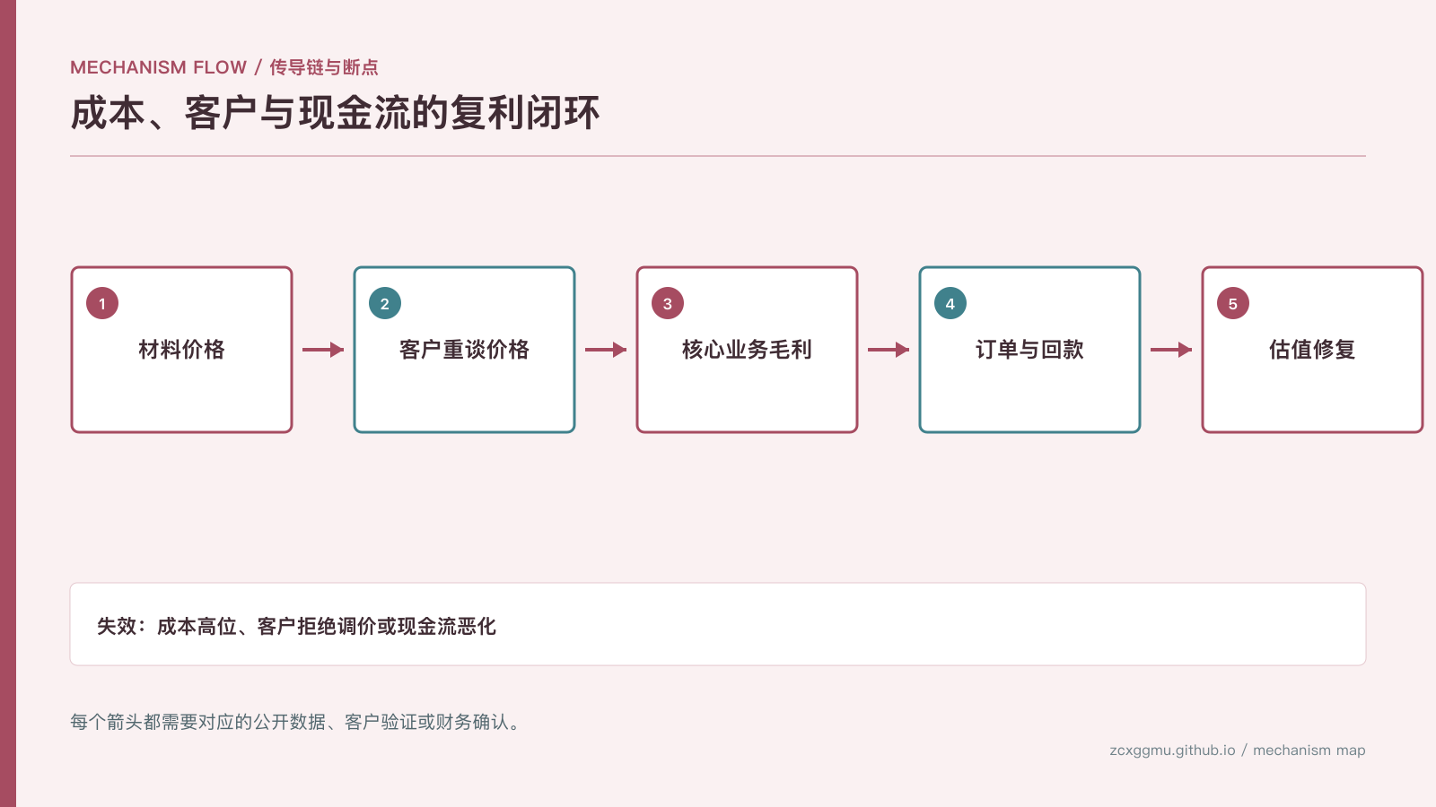 机制流程:汇川技术跌37%后,盈利复利还在吗?把估值修复拆成成本、订单与现金流的传导链