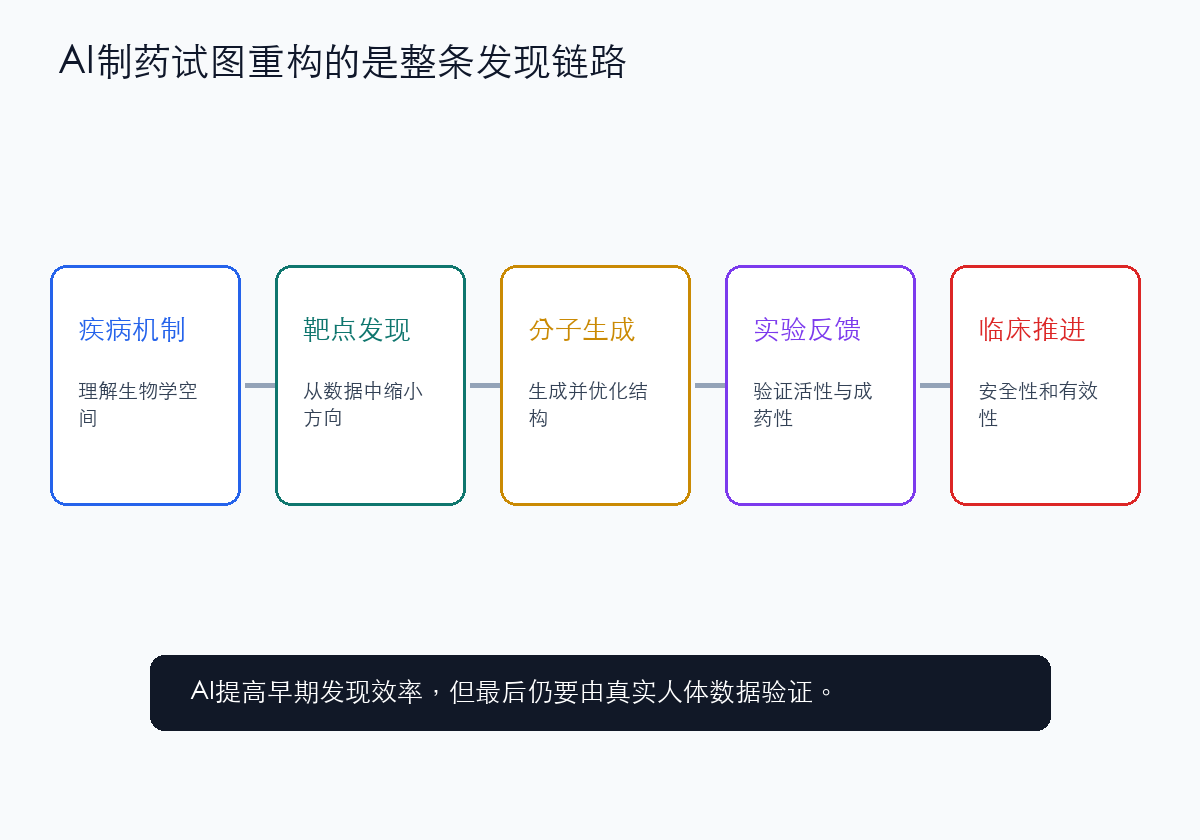 AI制药重构药物研发流程