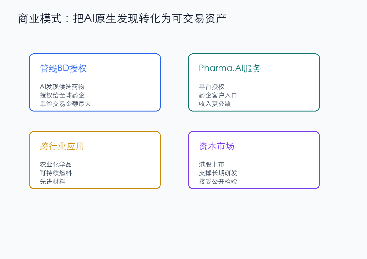 英矽智能商业模式