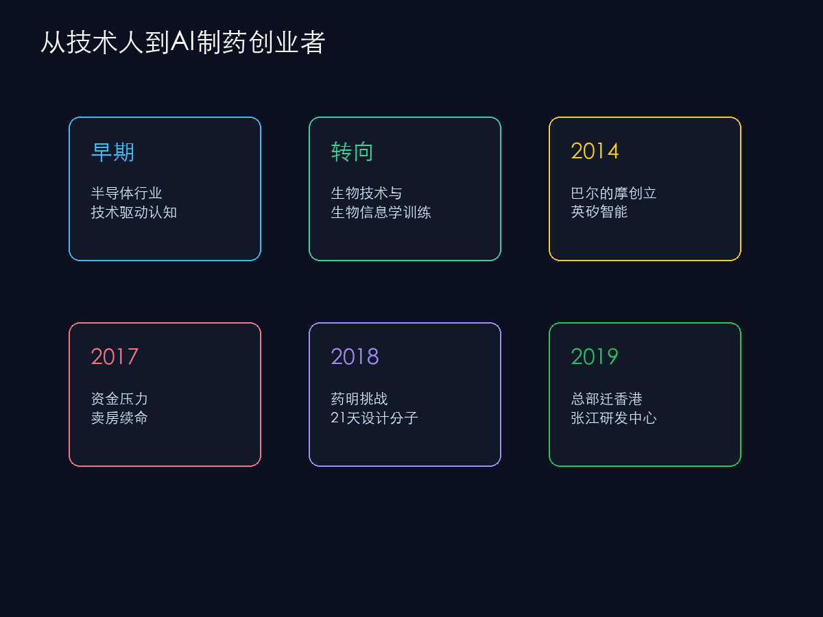 Alex Zhavoronkov与英矽智能发展时间线
