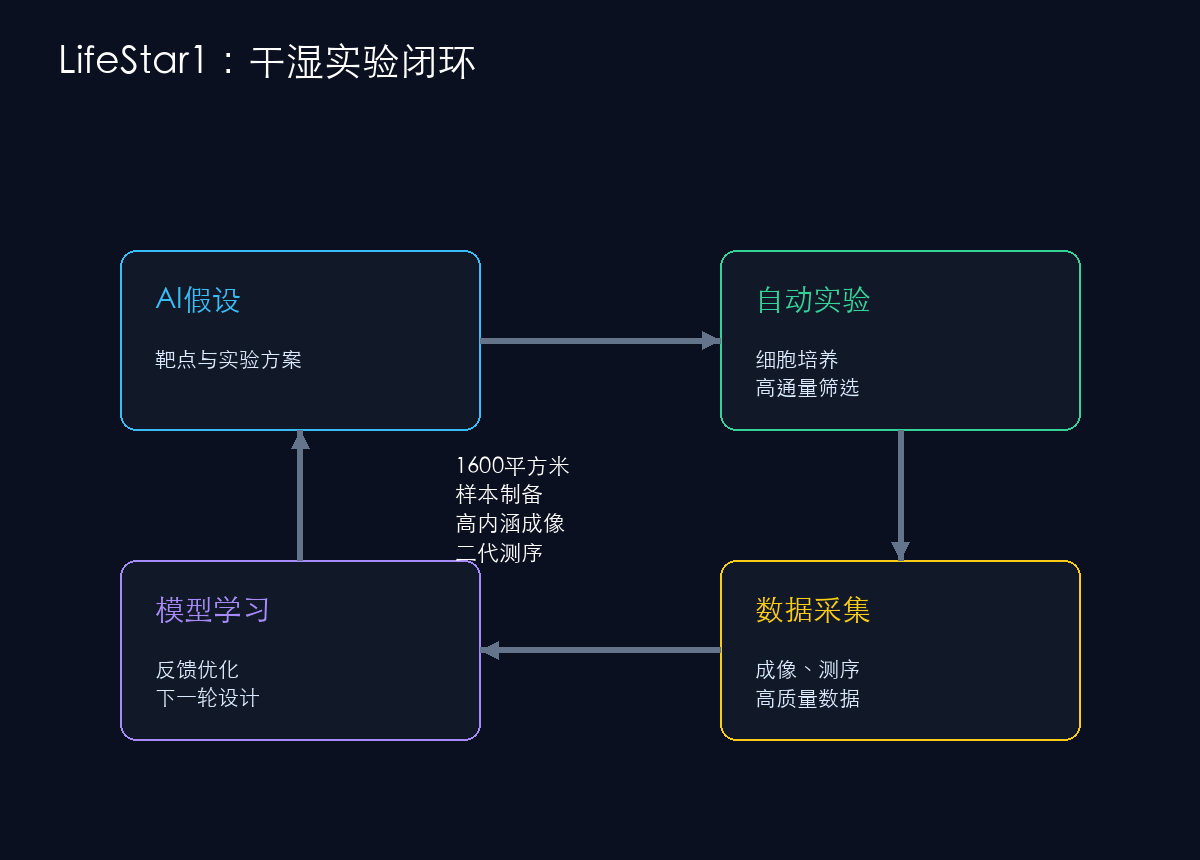 LifeStar1干湿实验闭环