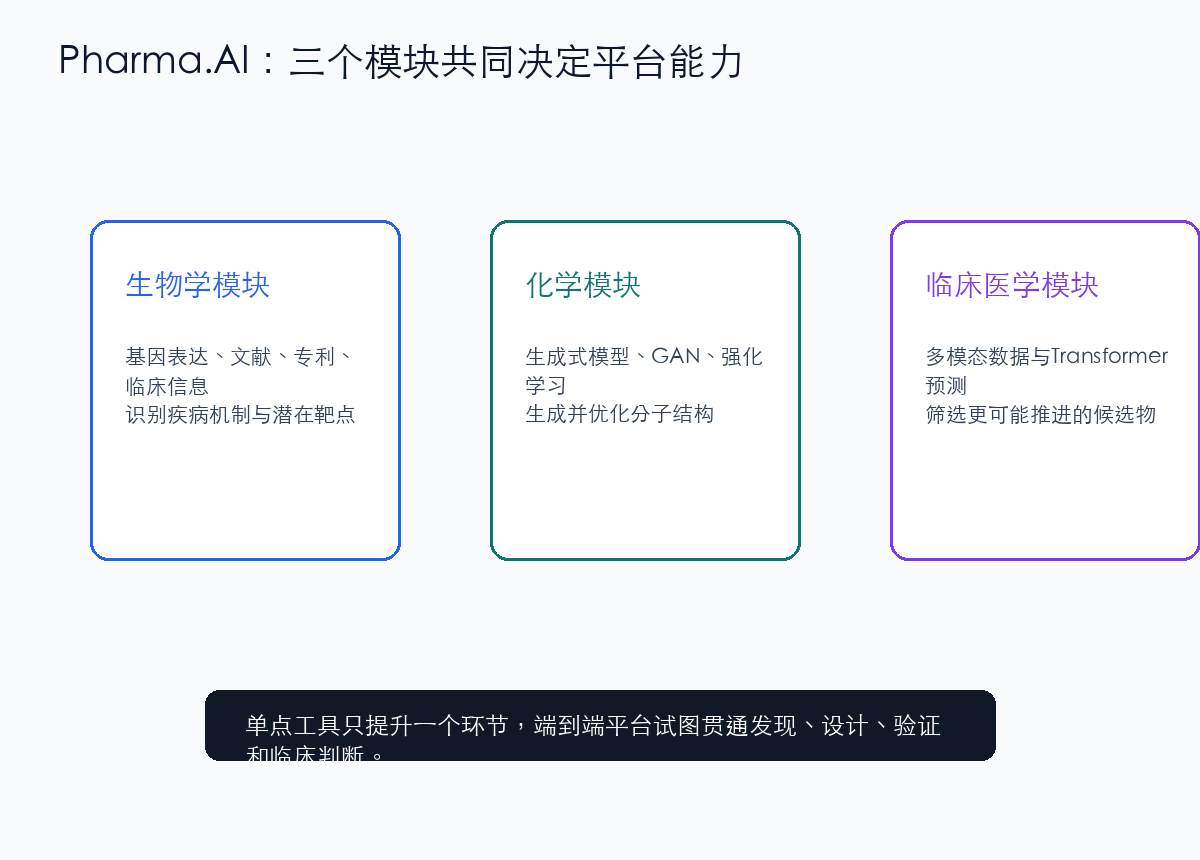 Pharma.AI三大模块