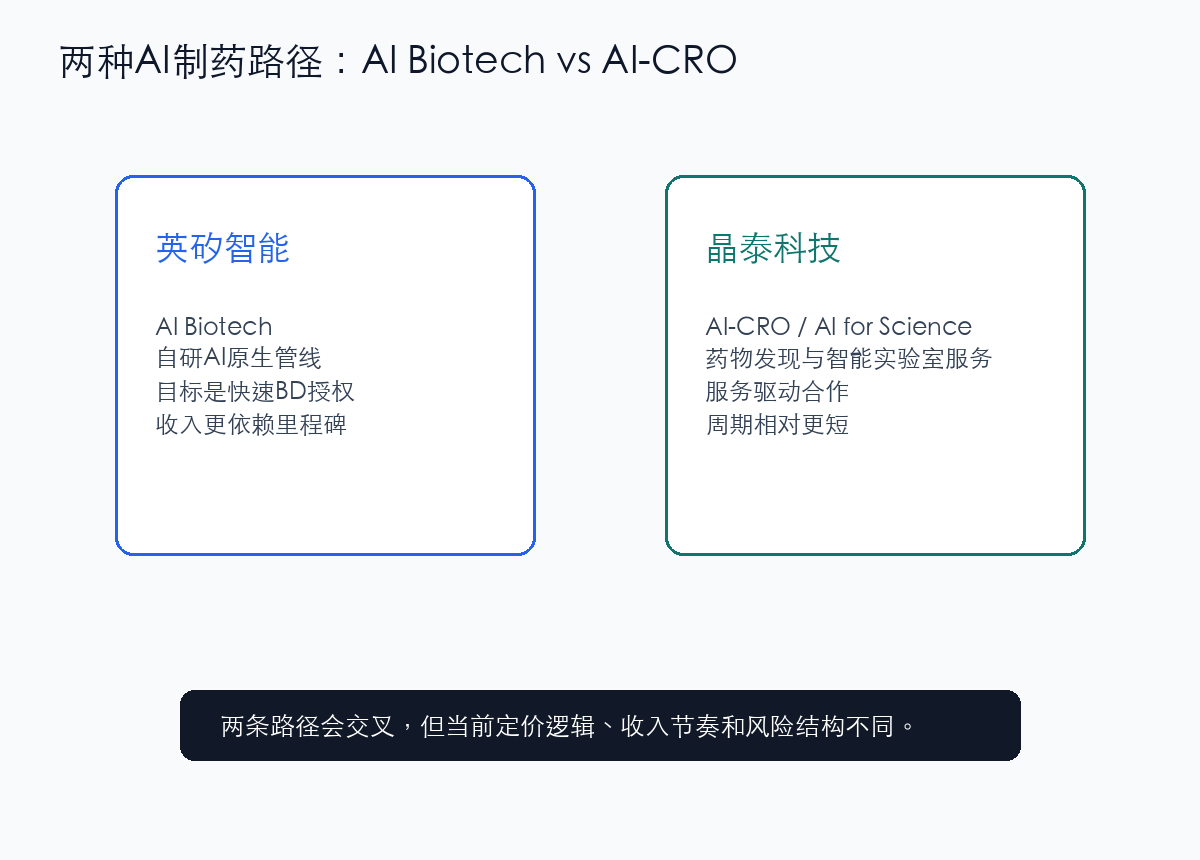 英矽智能与晶泰科技模式对比