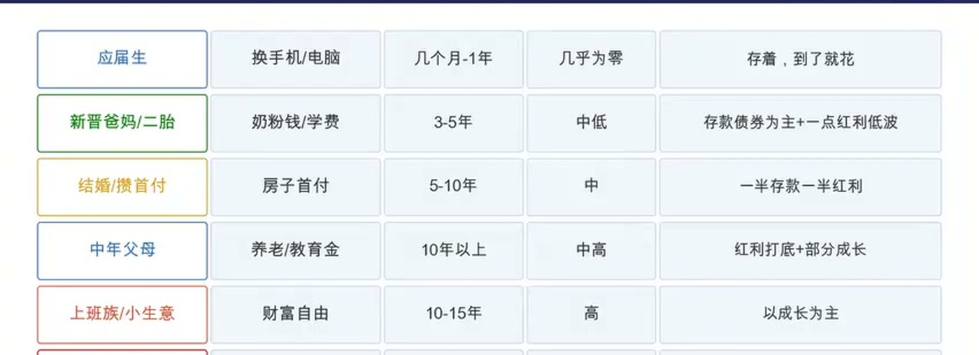 投资目标与工具风险谱系