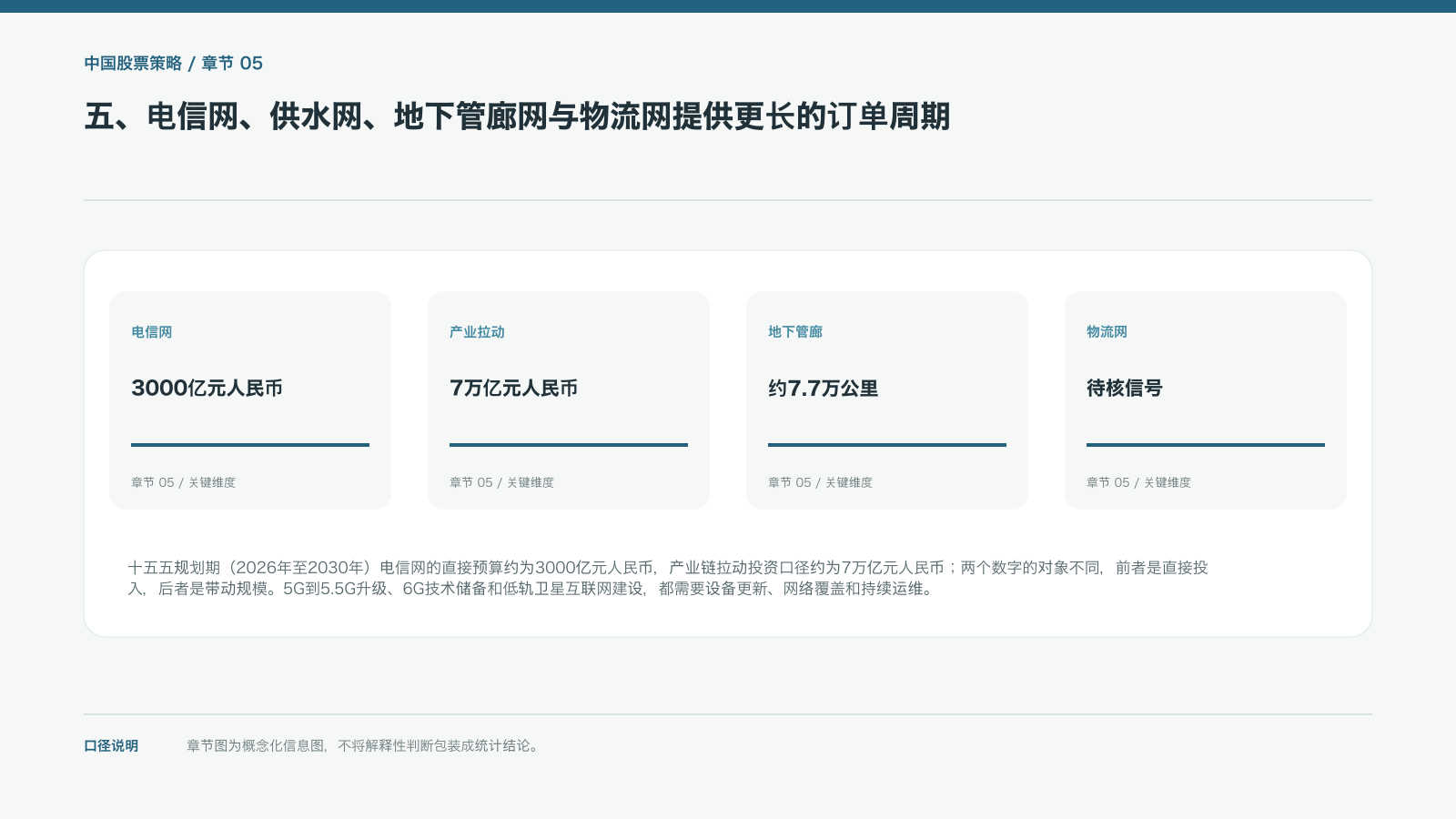 五、电信网、供水网、地下管廊网与物流网提供更长的订单周期的信息图
