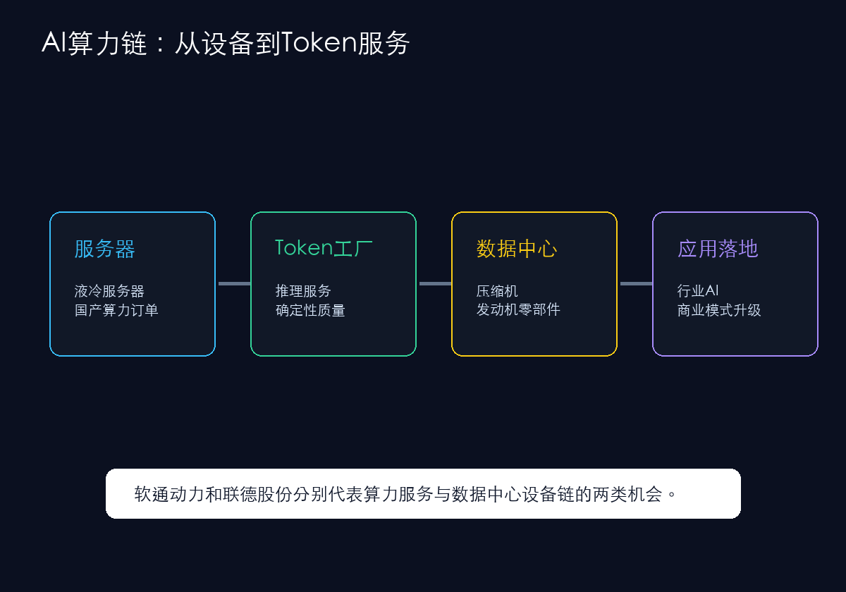 AI算力链与软通动力逻辑
