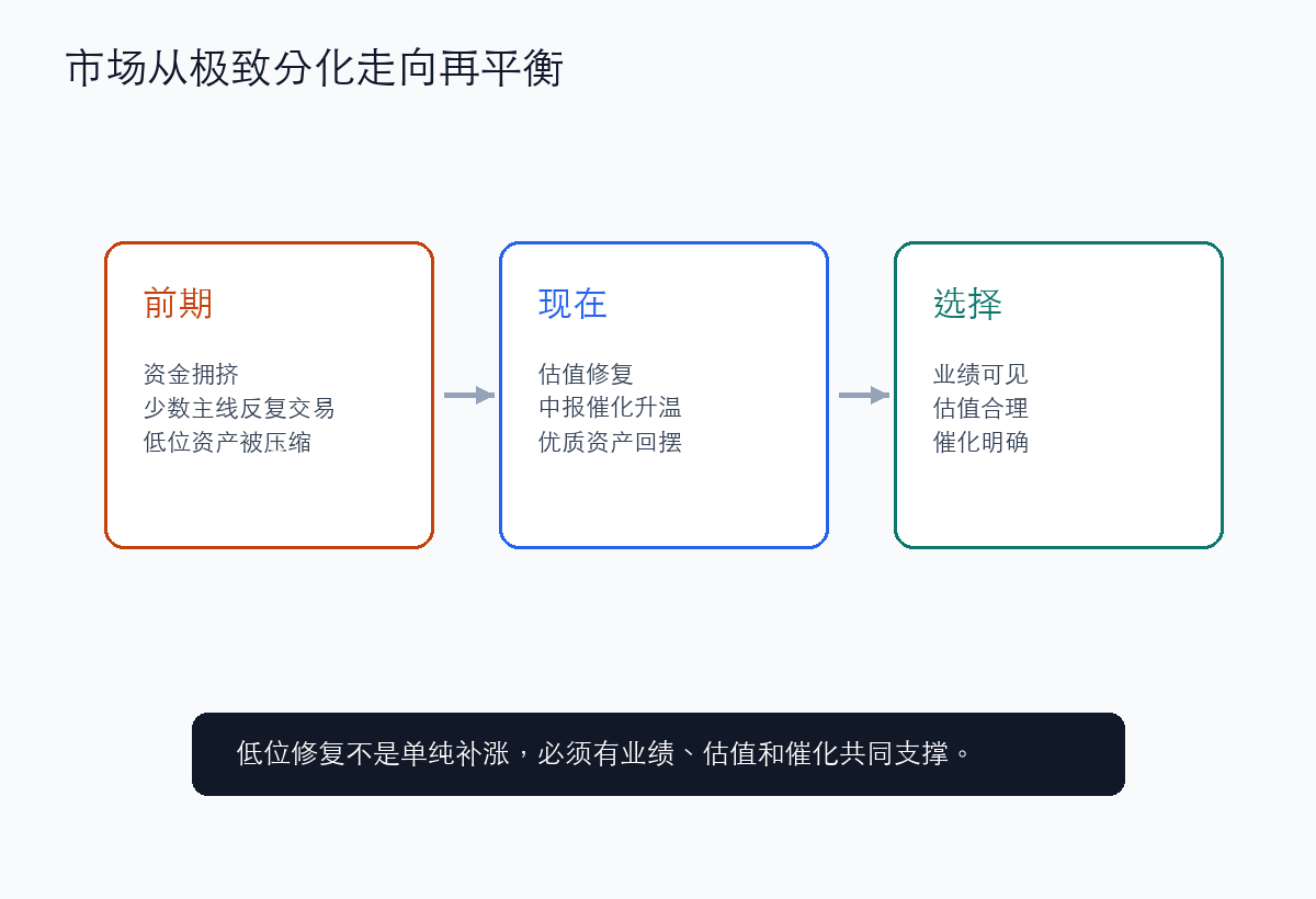 市场风格从极致分化走向修复