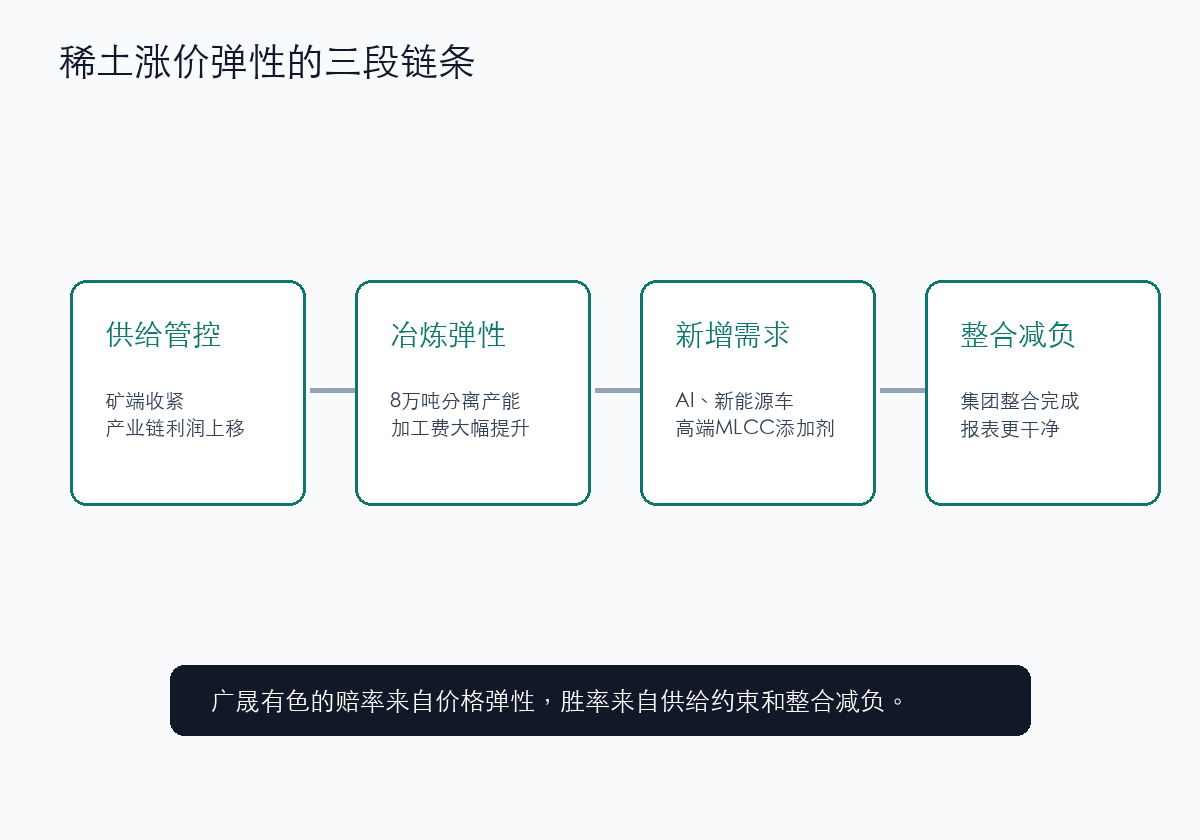 稀土涨价与广晟有色逻辑