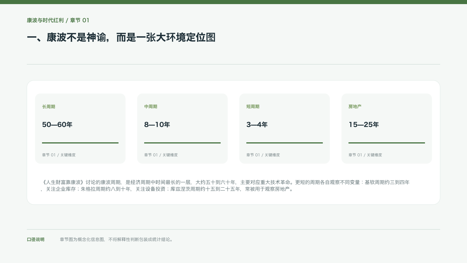 一、康波不是神谕,而是一张大环境定位图的信息图