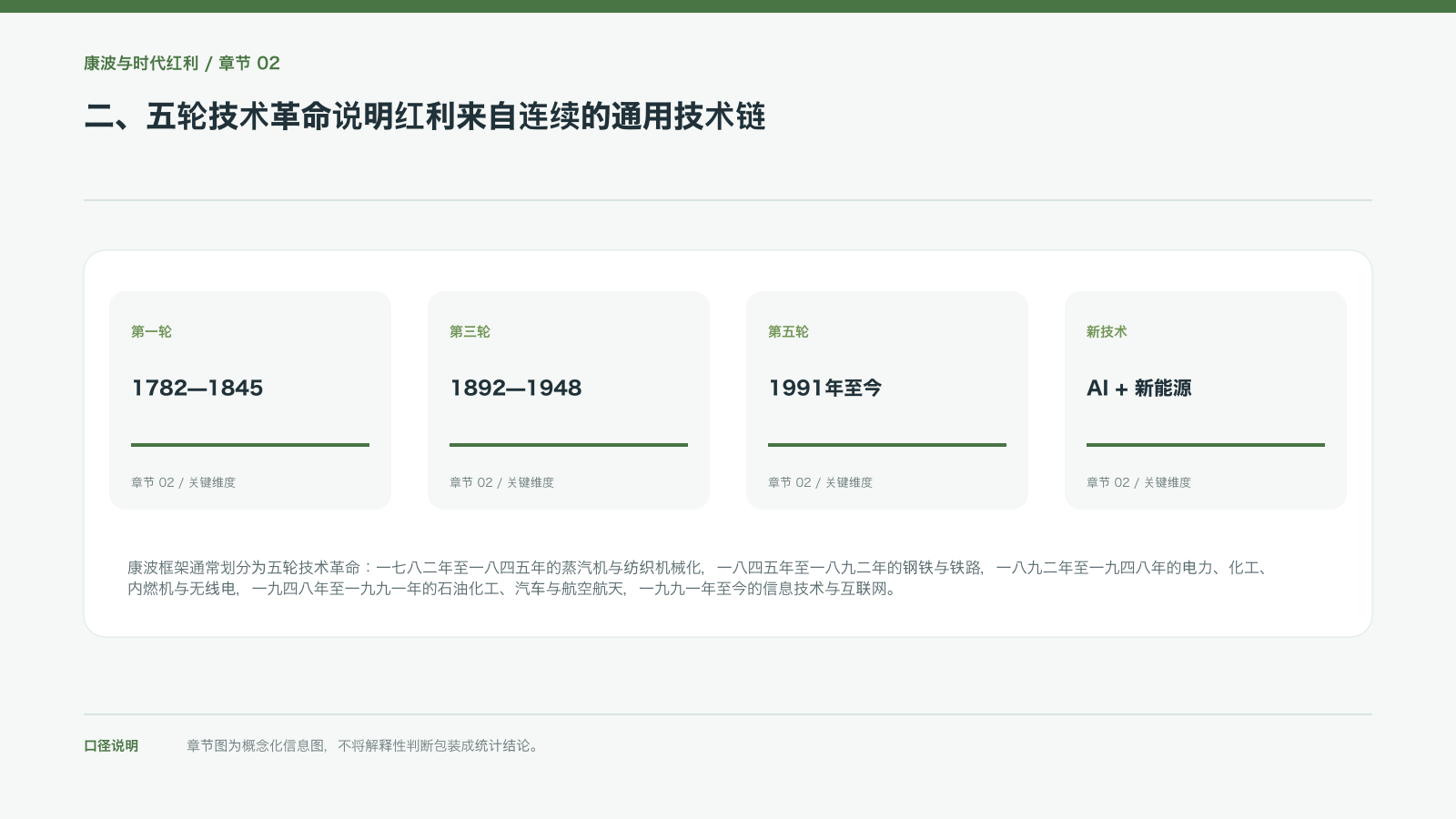 二、五轮技术革命说明红利来自连续的通用技术链的信息图