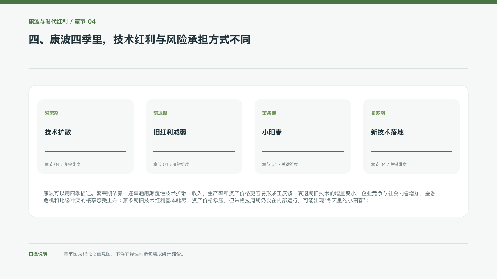 四、康波四季里,技术红利与风险承担方式不同的信息图