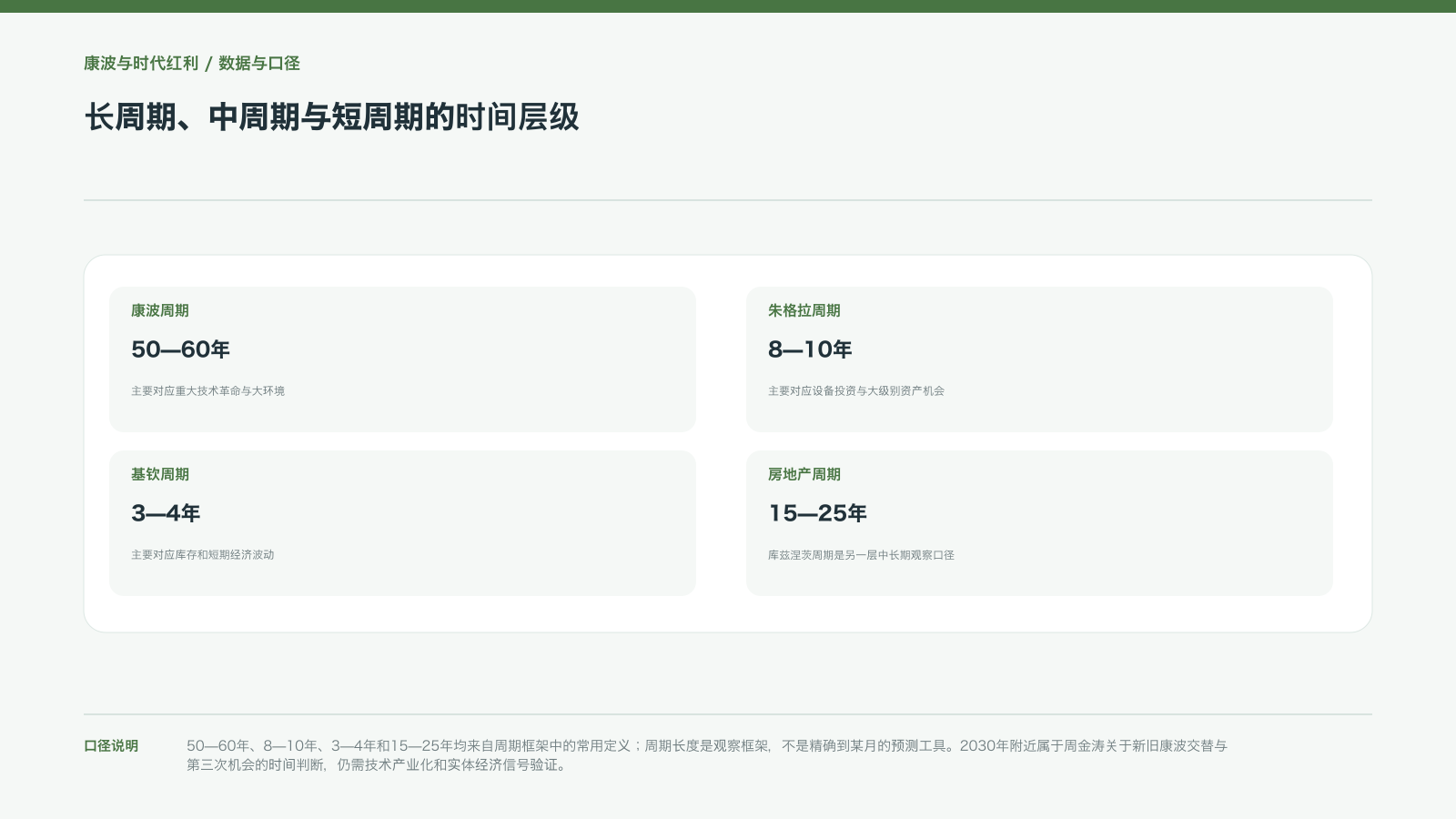 长周期、中周期与短周期的时间层级